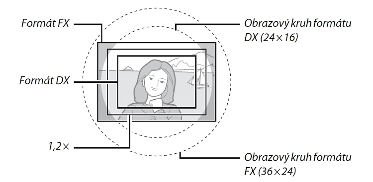 Obrazové kruhy FX a DX formátu
